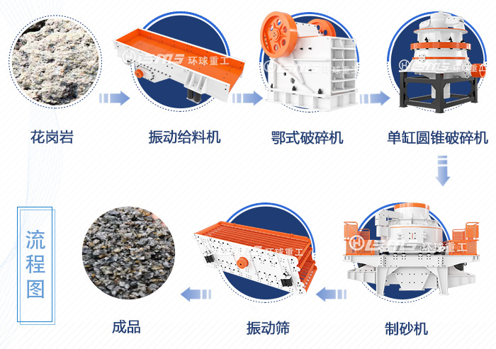 花崗巖制砂生產(chǎn)線流程.jpg